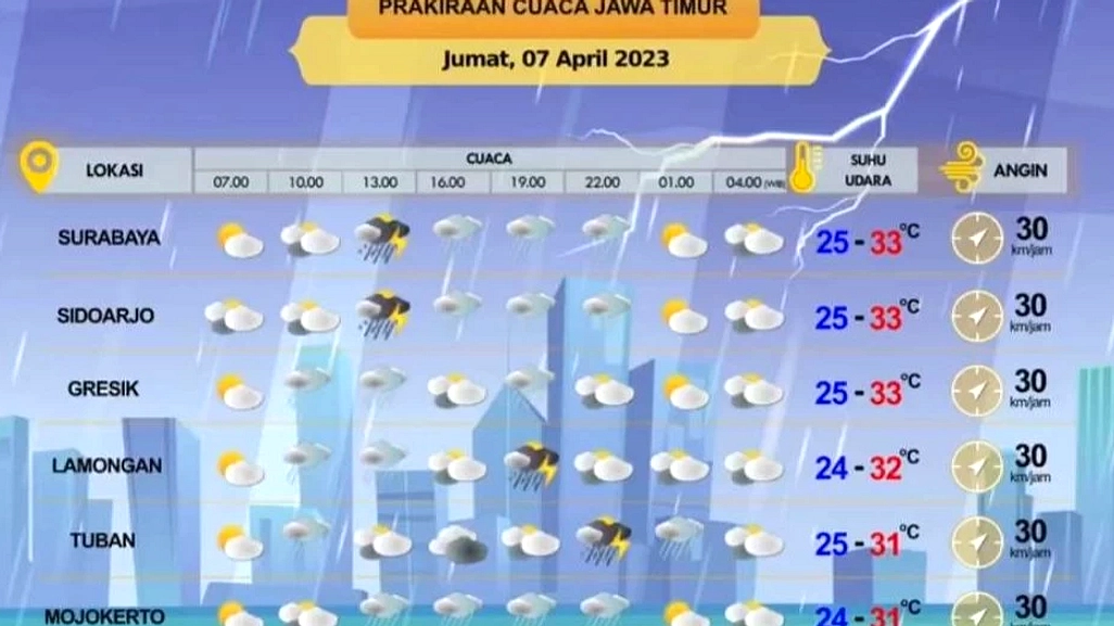Surabaya: Siang Panas, Sore Hujan Lebat, Peringatan BMKG