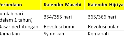 Tahun Baru Islam: Perbedaan Kalender Lunar vs Solar
