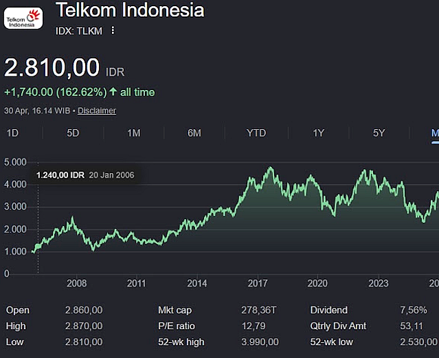 Telkom Percepat Buyback Rp 4 Triliun, Sisa Dana Lebih Rp 3 Triliun