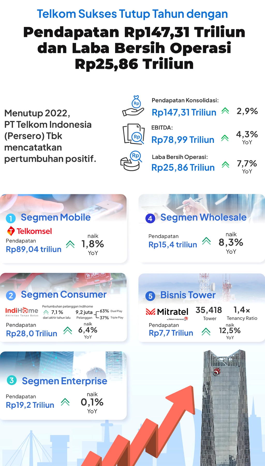 Telkomsel Capai Laba 19,7 Triliun, Layanan Digital 2025