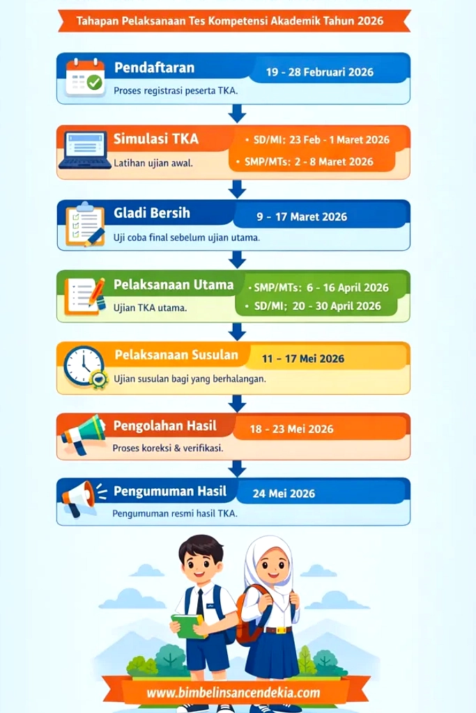 Tes Kompetensi SD 2026: Jadwal, Tata Tertib, dan Sanksi
