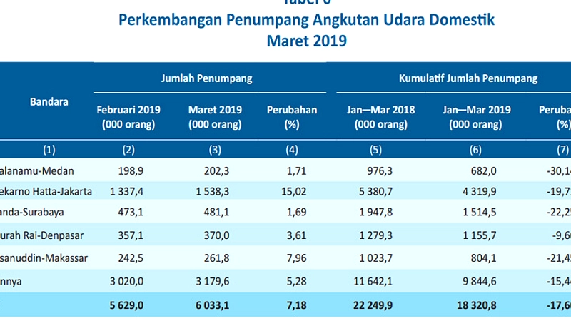 Tiket Pesawat Domestik Naik 9‑13%, Subsidi PPN 11% Tetap