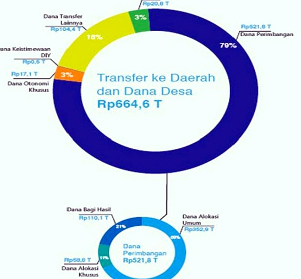 TKD 2027 Naik 5,5% Jadi Rp 735 Triliun