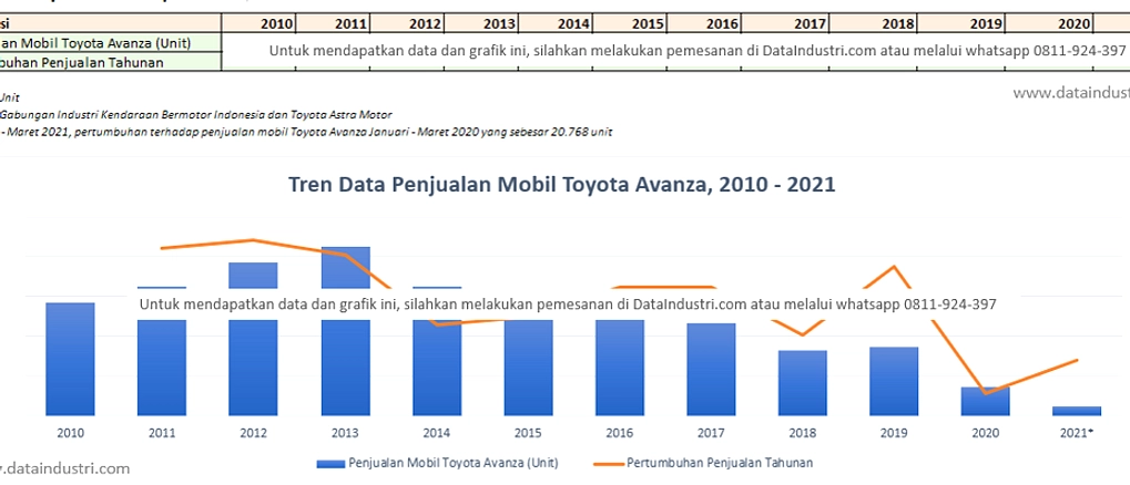 Toyota Avanza Tembus Penjualan 2 Juta Unit