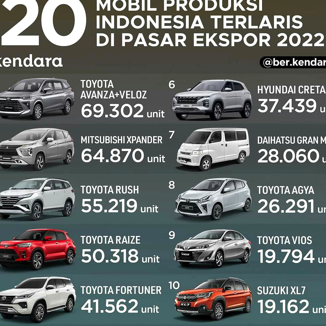 Toyota Pimpin Produksi Mobil di Indonesia, 180.802 Unit