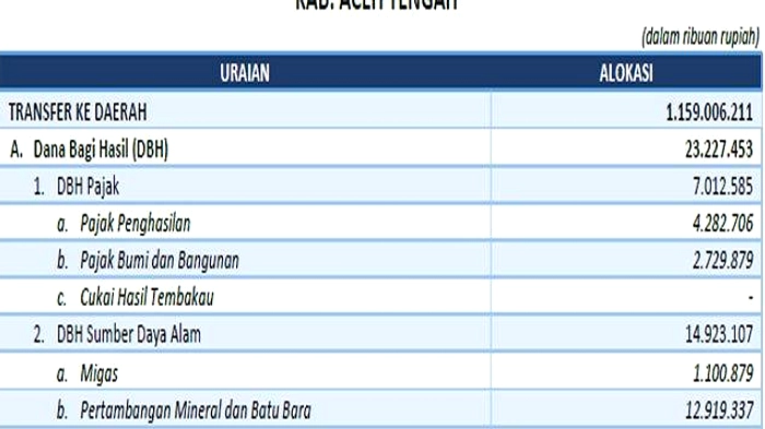 Transfer Daerah 2026 Turun Rp1,6 Triliun, Jateng Optimasi PAD