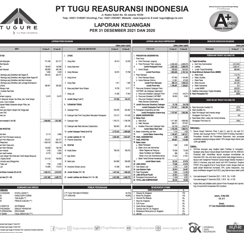 Tugu Insurance Laba Rp265,6 Miliar, Kuartal I‑2026