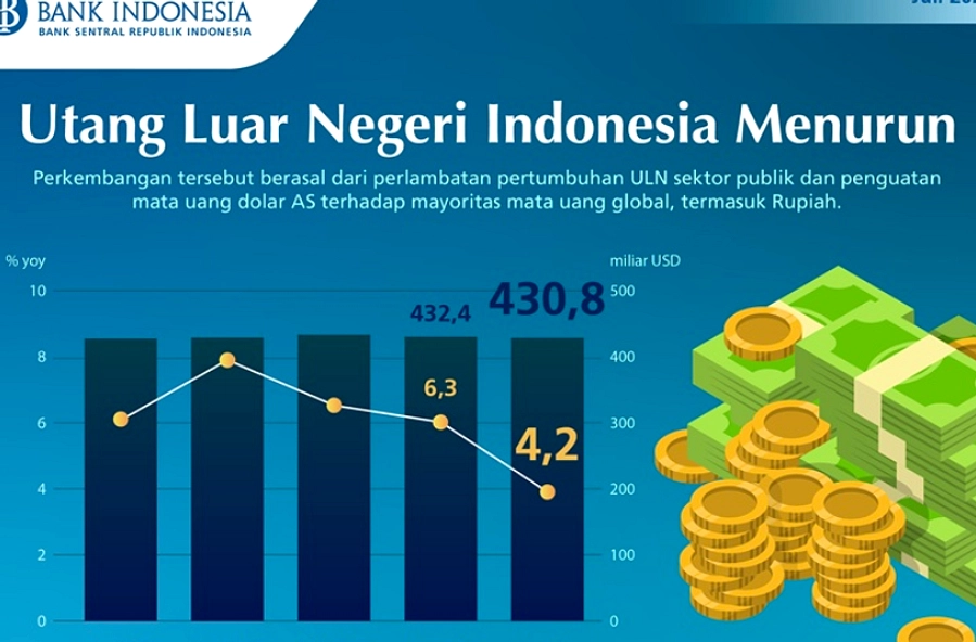 ULN Indonesia naik 0,8% triwulan I-2026, 29,5% PDB tengah
