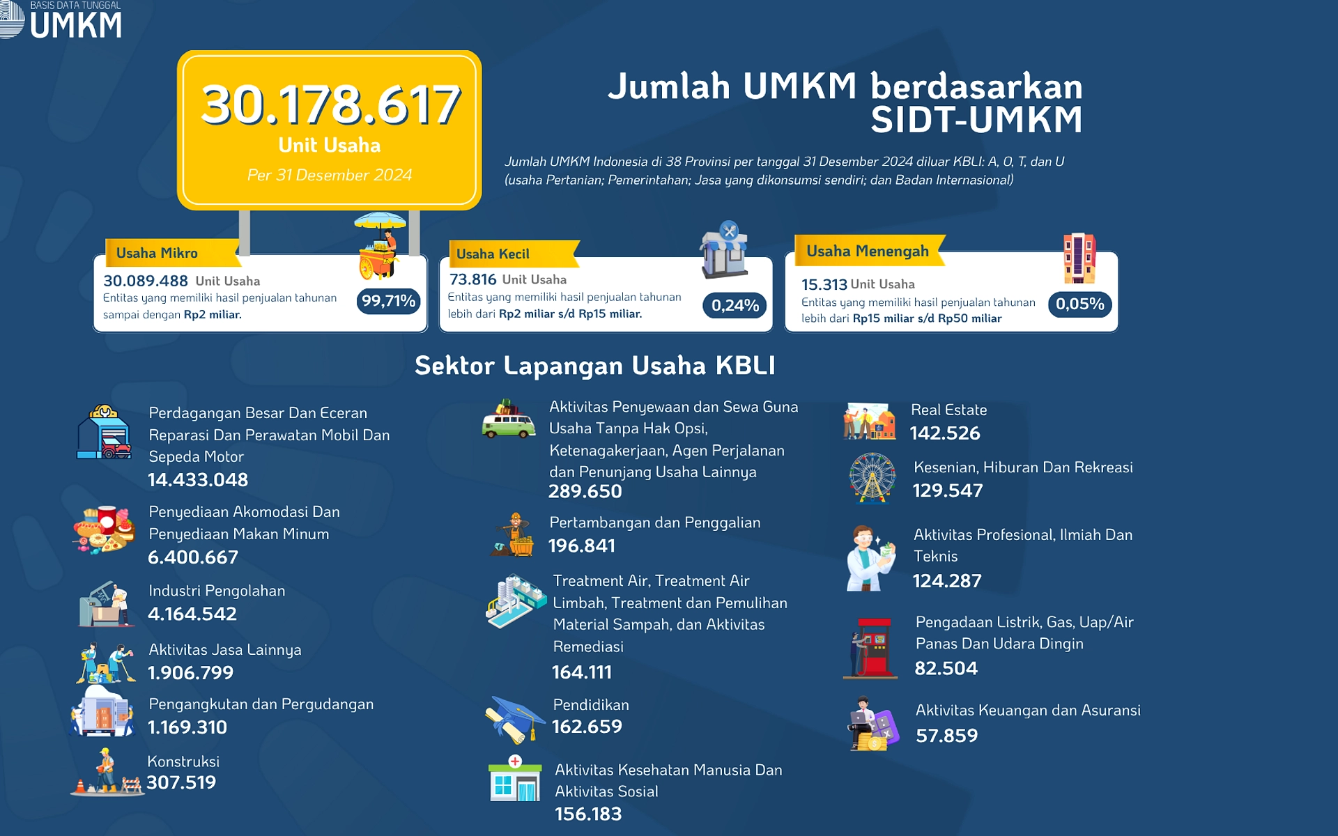 UMKM Saldo Rp3 Triliun Ditahan, 500 Akun Diblokir