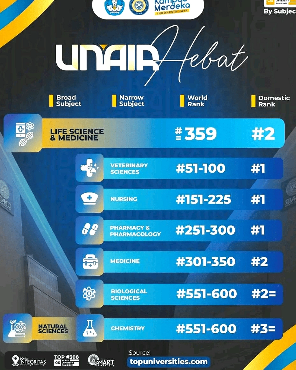 UNAIR Raih Peringkat 276 Global, Puncak Ketiga di Indonesia