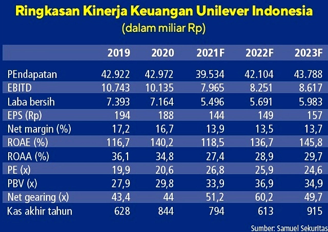 Unilever Indonesia Bayar Dividen Penuh Rp7,63 Triliun