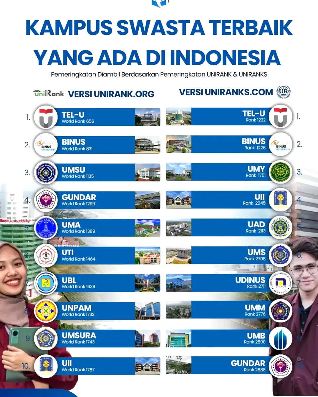 Uniranks 2026 Rilis 20 PTS Terbaik, Binus Juara