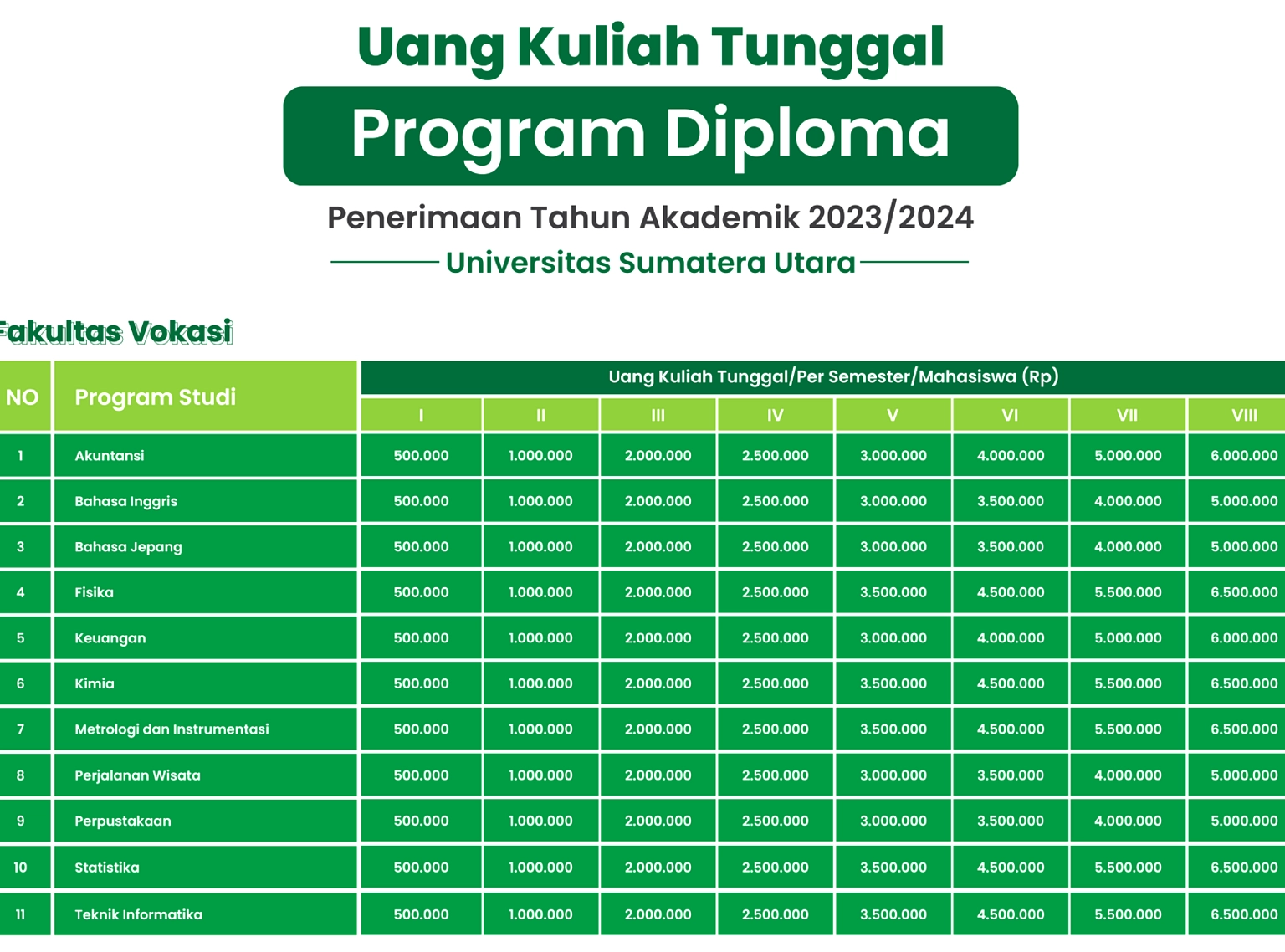 USU Tetapkan Tarif UKT 2026: S1 dan D3 Berdasarkan Prestasi