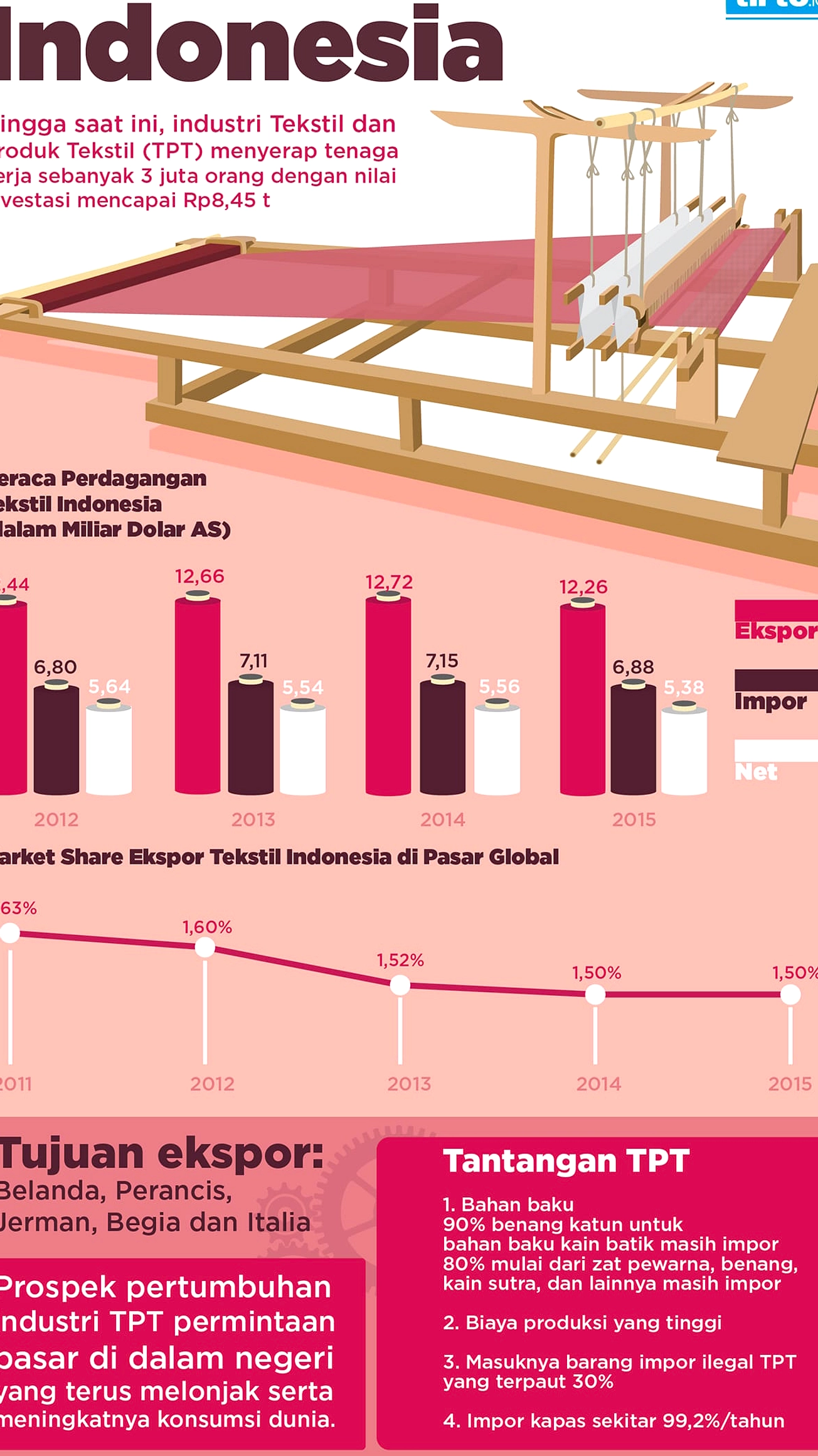 Wamenperin Riza: Rupiah Lemah, Industri Tekstil Tak Terganggu